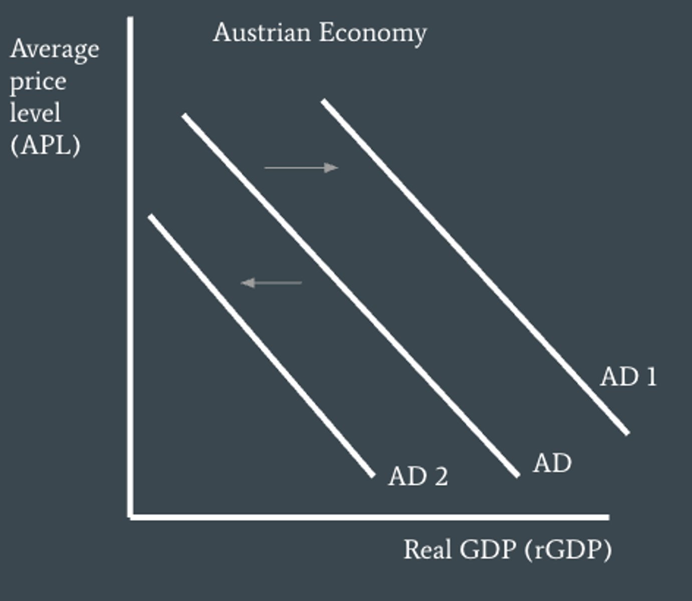 <p>What does a leftward shift from AD to AD2 mean?</p>