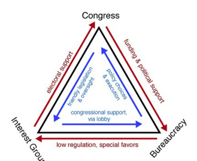 <p>mutually beneficial relationship b/w agencies, Congress, & interest groups who work tgtr to create policies</p>