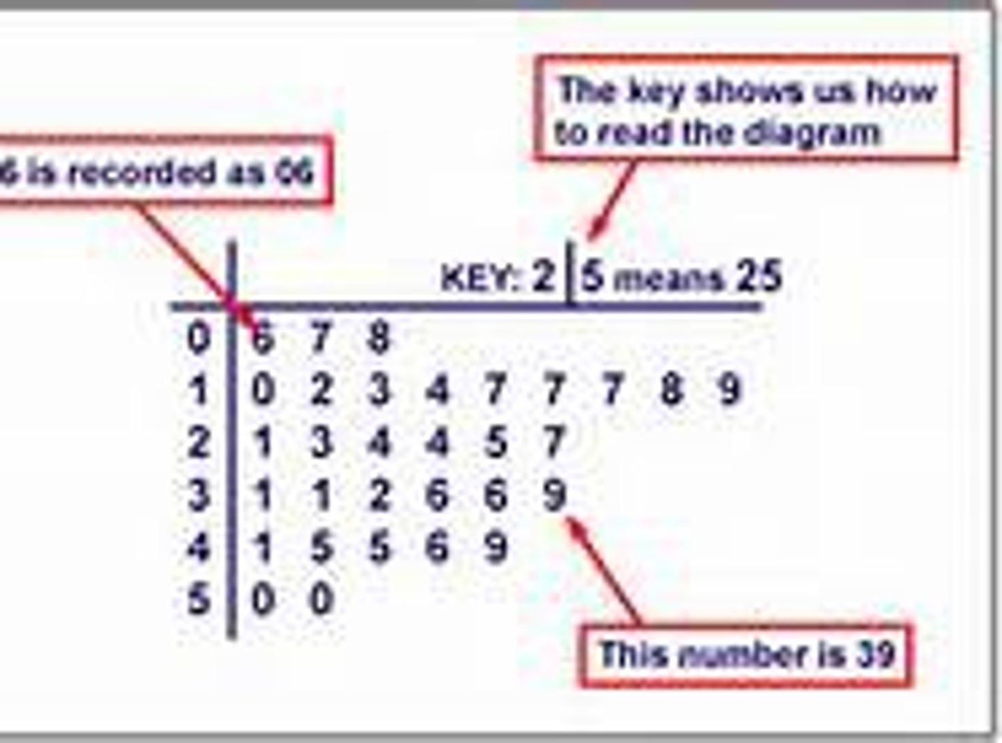 <p>separates data into leaves, each made up of the right most single digit of each number, and the stems, made up of the leftmost remaining digits of each number after the leaf has been lopped off</p>
