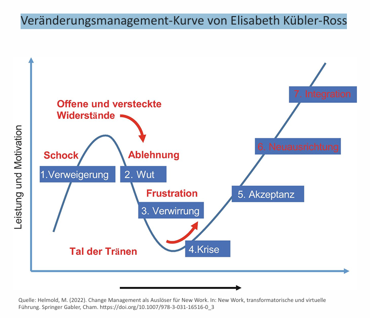 <ol><li><p>Verweigerung</p></li><li><p>Wut</p></li><li><p>Verwirrung</p></li><li><p>Krise</p></li><li><p>Akzeptanz </p></li><li><p>Neuausrichtung</p></li><li><p>Integration</p></li></ol><p></p><p>1. Phase: Nicht-wahrhaben-wollen (Verleugnung)</p><ul><li><p><strong>Form des Widerstands:</strong> Überwiegend <strong>passiv</strong> und nach innen gerichtet.</p></li><li><p><strong>Äußerung:</strong> Der Betroffene <strong>lehnt die Realität ab</strong> oder <strong>ignoriert</strong> sie</p></li></ul><p></p><p>2. Phase: Wut (Zorn)</p><ul><li><p><strong>Form des Widerstands:</strong> Typischerweise <strong>aktiv</strong> und nach außen gerichtet.</p></li><li><p><strong>Äußerung:</strong> Die Wut bricht hervor, wenn die Realität nicht länger ignoriert werden kann</p></li></ul><p></p>