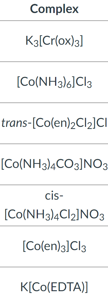 To determine how a complex will interact with your Dowex 50Wx4 (100-200 mesh) cation exchange resin, you need to know the charges on your complexes.

The charge of the complex is the charge of the structure inside the brackets. What is the charge of the complexes used in the ion-exchange lab (see picture)?