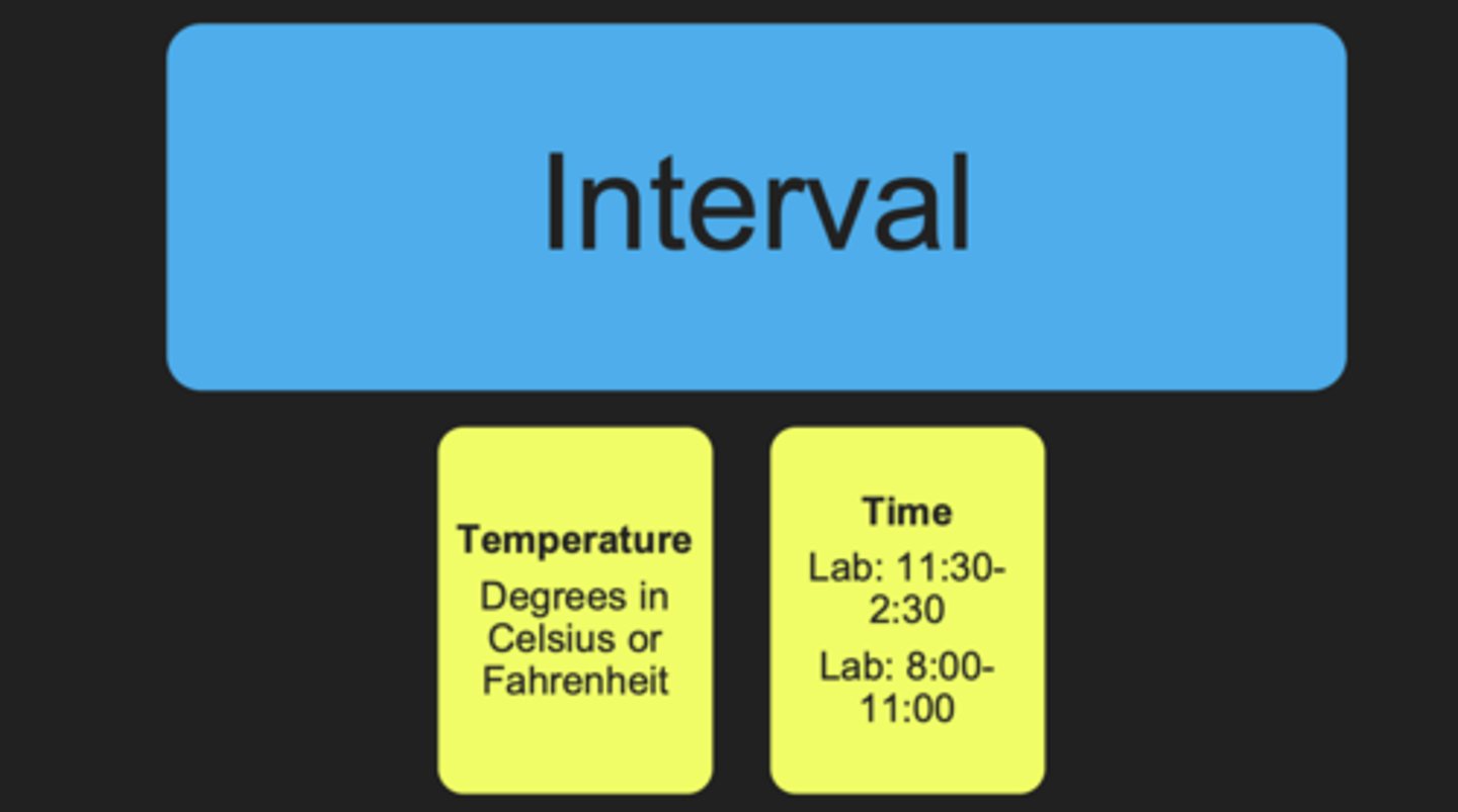 <p>The distance between the units is equal - no true zero</p><p>Example: Degrees in Celsius or degrees in Fahrenheit, OR the grip dynamometer (both of these can be converted into different forms)</p>