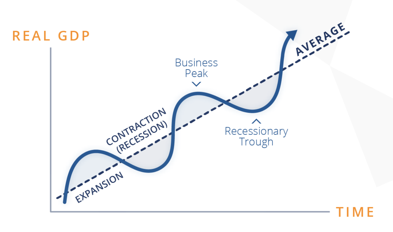 <p>The economy’s development through recession and recovery over time</p>
