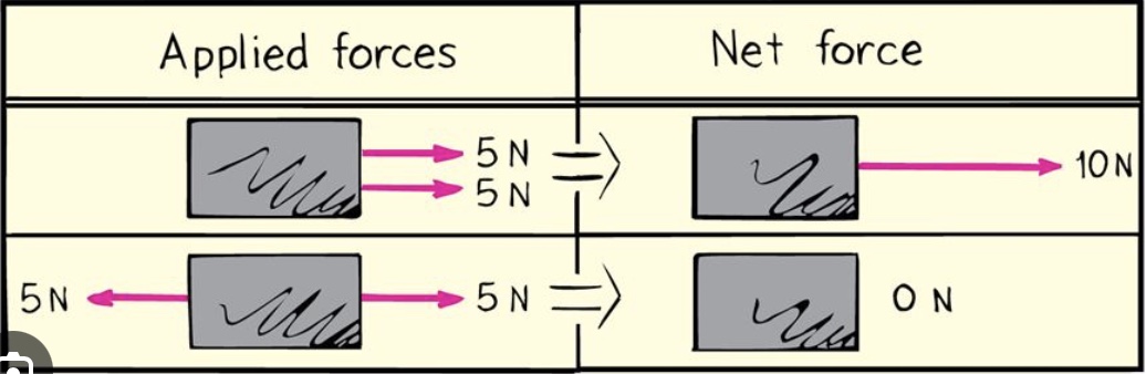 * combination of all forces that change an object’s state of motion