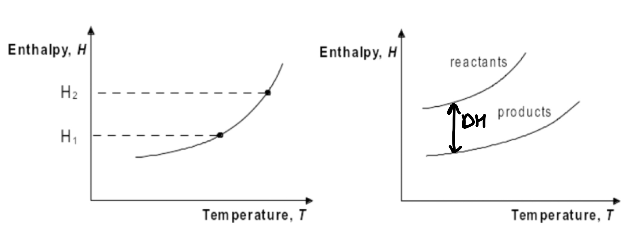 <p>Enthalpy increases with T </p><p>H2 = H1 + nCp<span style="font-family: Google Sans, arial, sans-serif">ΔT</span></p>