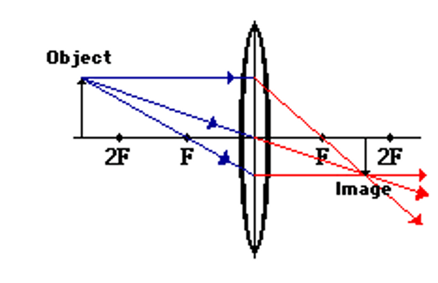 <p>Real, Inverted, Diminished. Use: Camera or Human Eye</p>