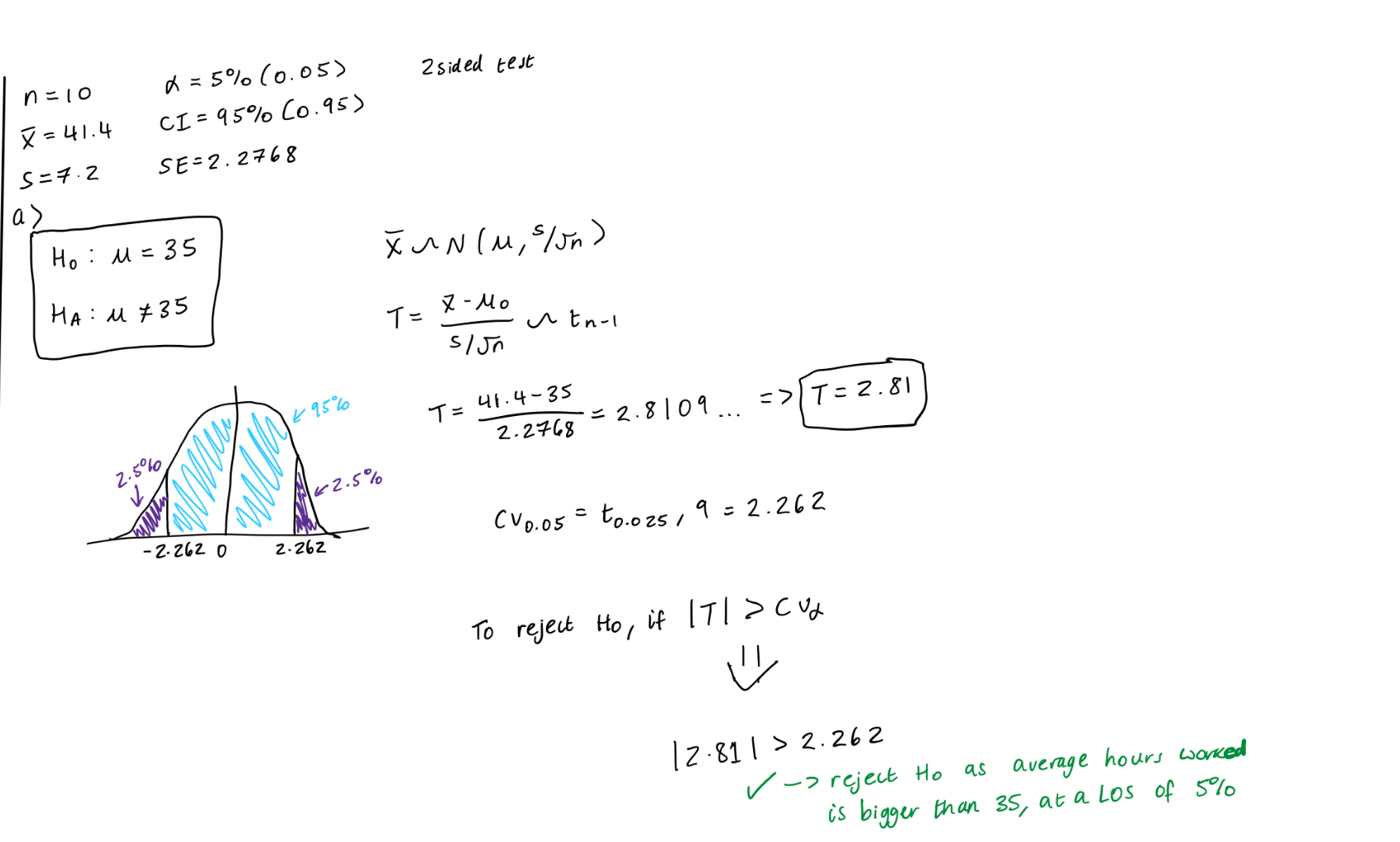 <ol><li><p>Get all info (n, <span>s, x̄, α, CI, SE.)</span></p></li><li><p><span>Write your hypothesis (two tailed or one tailed)</span></p></li><li><p><span>Draw your graph (shaded areas inside is the confidence level/LOS) and work out t</span><sub><span>sigma/2, n-1 </span></sub><span>= cv</span><sub><span>sigma </span></sub><span>(use t table!!)</span></p></li><li><p><span>Work out your t value using the standardised formula (+ make sure to write out the properties)</span></p></li><li><p><span>Conclude - do you reject null or can you not reject the null and why + AT WHAT LOS</span></p></li></ol><p></p>