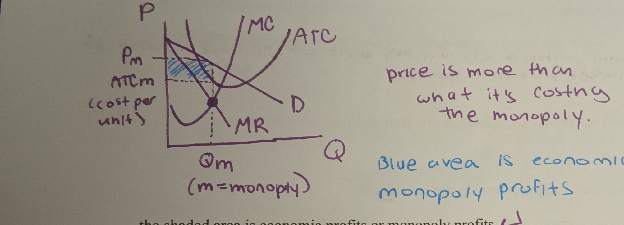 <p>They use the general profits max rule: monopolist produce where MR = MC</p><ul><li><p>The selling price is more than what it costs monopolies and they have no competition so you can expect them to make a profit.</p></li><li><p>The blue shaded area is the economic or monopoly profits</p></li></ul>