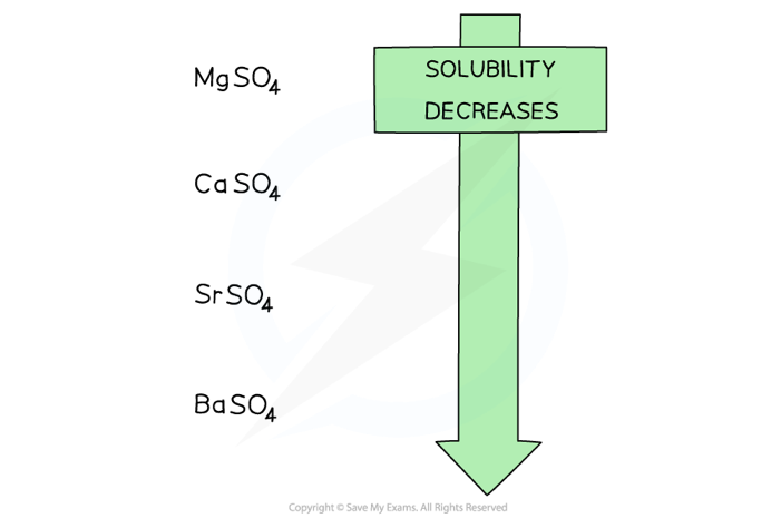 <p>group 2 sulfates dissolving in water </p>