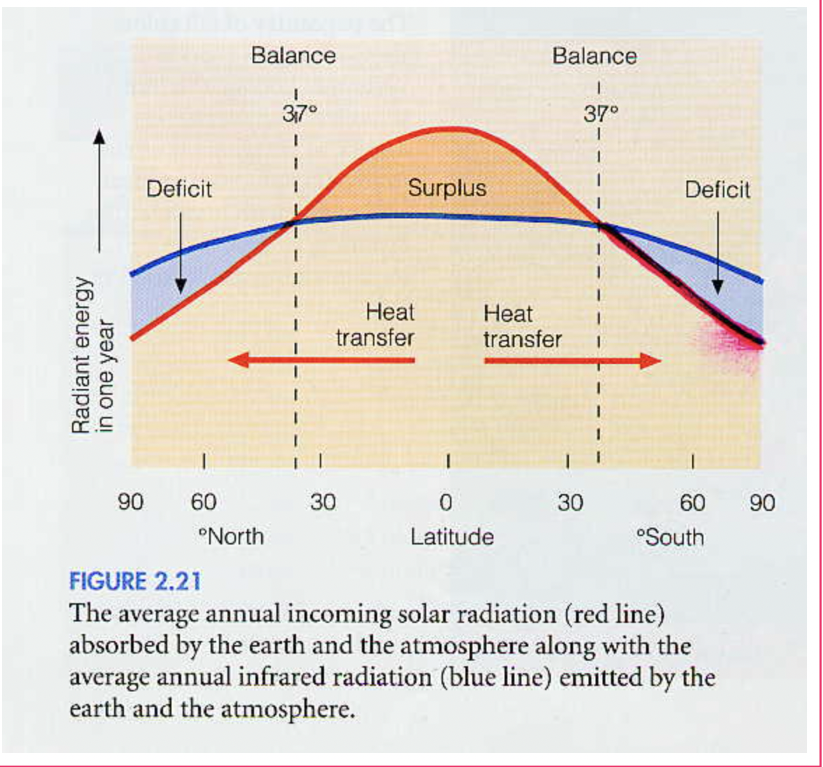 <p>The net radiation budget is generally balanced for the Earth.</p><p>Some latitudes have an unbalanced radiation budget.</p>