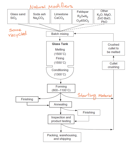 <p>A continuous process to final product</p>