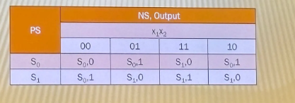 <p>In this state table of Mealy, why <strong>cell</strong> of the <strong>second row</strong> at <strong>column ‘11’</strong> has <strong>“S1, 1”</strong></p>