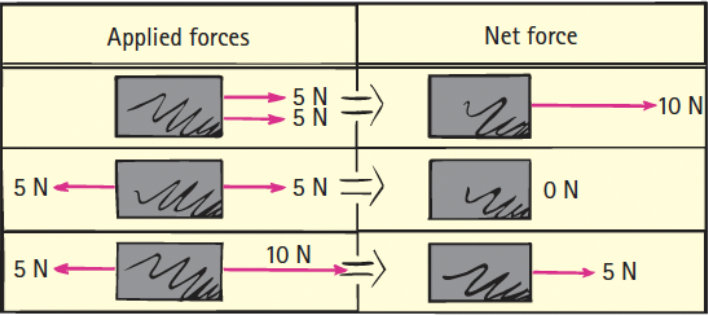 <ul><li><p><span>Changes in motion are produced by a force or combination of forces (in the next chapter we’ll refer to changes in motion as acceleration).</span></p></li><li><p><span>A force, in the simplest sense, is a push or a pull. Its source may be gravitational, electrical, magnetic, or simply muscular effort.</span></p></li><li><p><span>When more than a single force acts on an object, we consider the net force.</span></p><ul><li><p><span>For example, if you and a friend pull in the same direction with equal forces on an object, the forces combine to produce a net force twice as great as your single force.</span></p></li><li><p><span>If you both pull with equal forces in opposite directions, the net force is zero.</span></p></li><li><p><span>The equal but oppositely directed forces cancel each other.</span></p></li></ul></li></ul>