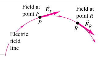 <ul><li><p>aid to visualize electric field patterns</p></li><li><p>drawn pointing in the direction of the field vector at any point</p></li><li><p>the electric field vector, E, is <strong>tangent to the electric field lines at each point</strong></p></li><li><p>the number of lines per unit area through a surface perpendicular to the lines is <strong>proportional to the strength of the electric field</strong> in a given region</p></li></ul><p></p>