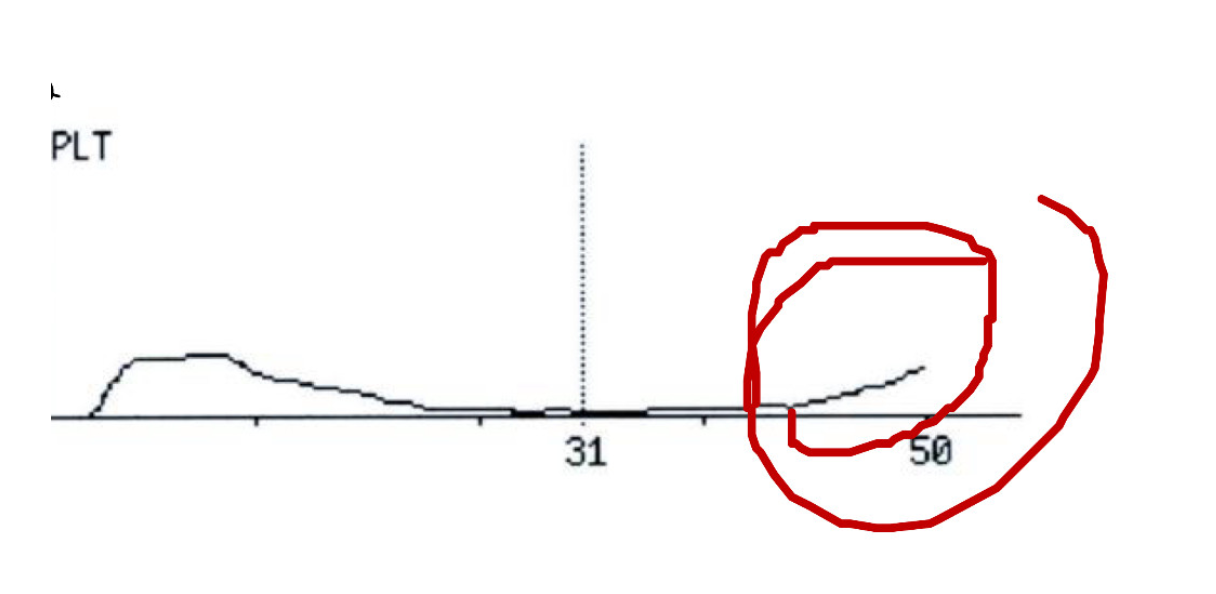 <p>what does this platelet curve indicate?</p>