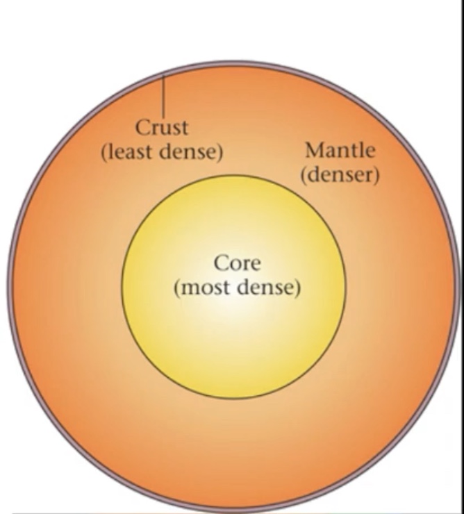 <p>How many layers does Earth have?</p>