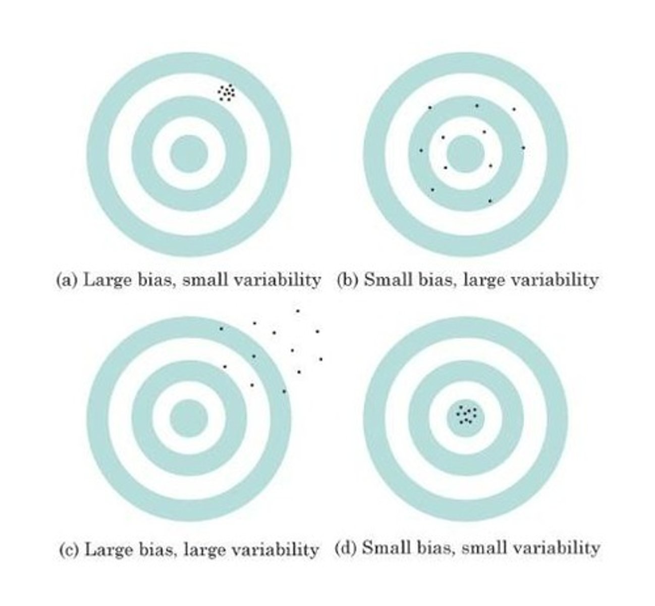 <p>consistent, repeated deviation of the statistic from the parameter in the same direction when we take many samples</p>
