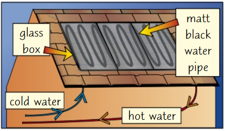 <ul><li><p>More simple than solar cells</p></li><li><p><strong>Black water pipes</strong> inside <strong>glass </strong>box</p></li><li><p><strong>Glass</strong> lets <strong>energy </strong>from Sun in, which is <strong>absorbed </strong>by black pipes and heats up water</p></li></ul>