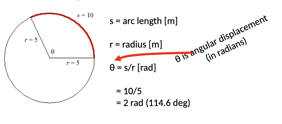 <ul><li><p>a radian is the circle formed from an arc length on a circle equal to the radius of the circle</p><ul><li><p>Where s = arc length [m]</p></li><li><p>r = radius [m]</p></li><li><p>theta = s/r [rad]</p></li></ul></li><li><p>The number of radians in a semicircle = pi </p><ul><li><p>Pi (3.14) rad = 180 deg (1rad = 57.3deg)</p></li></ul></li></ul><p></p>