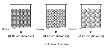 <p><span>Describe one way to prepare a fourth container of beads, filled to the same level as shown in A, B, and C, that would reduce porosity.</span></p>