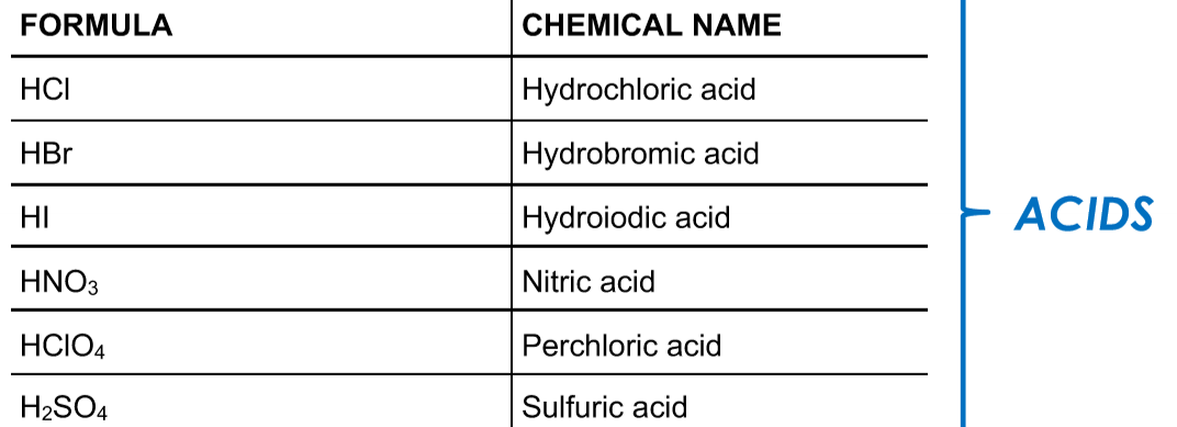 <p>HCl, HBr, HI, HNO3, HClO4, H2SO4</p>