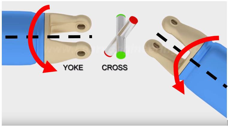 <ol><li><p>A rotating yoke (end of an axel), which though a cross rotates another yoke/ axel in a different direction/ angle</p></li><li><p>Rear-wheel drive cars</p></li></ol><p></p>