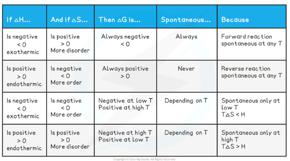 <p>Since temperature is measured in Kelvin, it can never be negative, so the sign of T doesn’t have to be considered (though its magnitude may affect whether ΔG is positive or negative)</p>