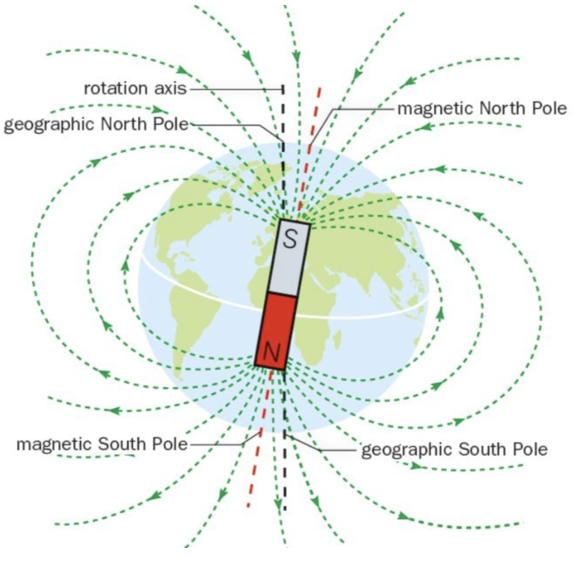 <p>The angle between magnetic and geographic north (the norths do not coincide)</p>
