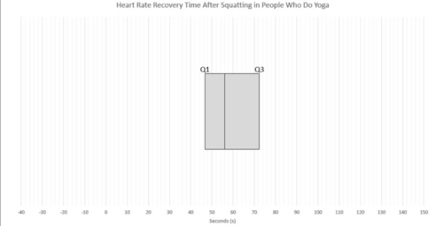 <p>Using the data set and box plot information provided below, calculate the value of the lower outer fence of the box plot.</p><p>Minimum value = 15.2 s</p><p>Q1 = 46.75 s</p><p>Median = 56 s</p><p>Q3 = 72.35 s</p><p>Maximum value = 109.8 s</p><p>a. -21.15 s</p><p>b. 23.2 s</p><p>c. 15.2 s</p><p>d. 8.35 s</p><p>e. -30.05 s</p>
