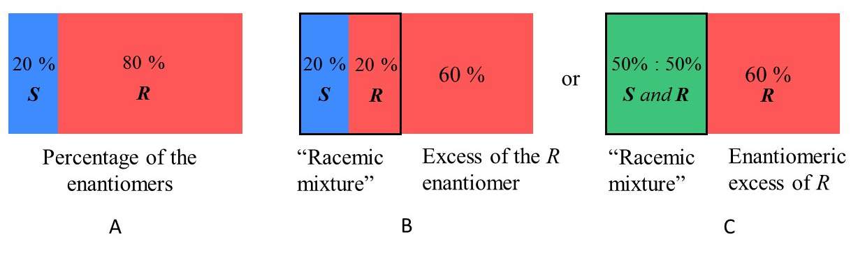 <p>(observed/specific) * 100% = more R/S than R/S, depending on the sign matching</p><p>observed = mixture specific rotation</p><p>specific = of either the R or S compound<br></p><ul><li><p>will never be more than 100%</p></li><li><p>the specific rotation of R and S will be the same number but different signs </p></li></ul><p></p>