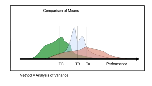 treat variance as 'noise'

rather than individual difference