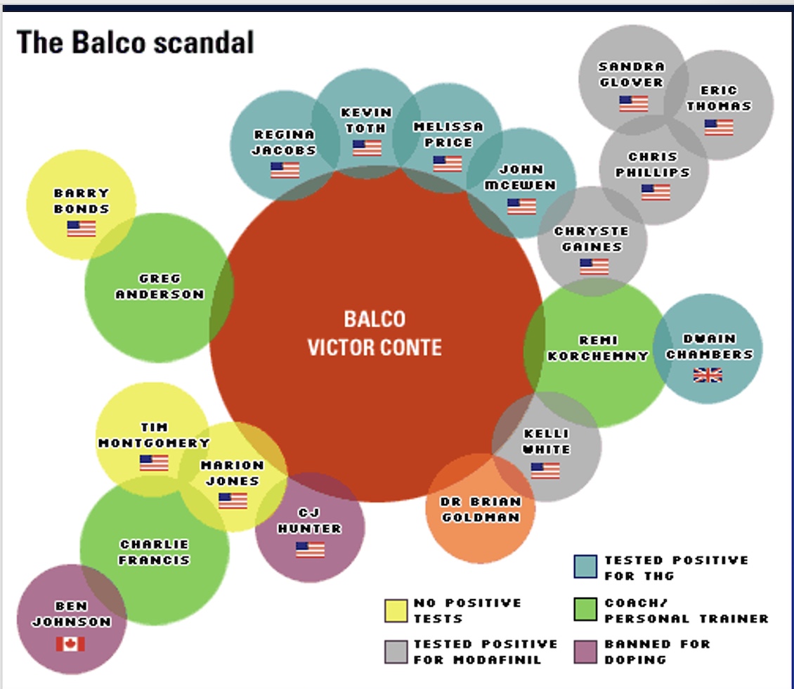 <p><span><span>*Kelli White confessed to use of THG, EPO, and modafinil, and was stripped of medals</span></span></p><p><span><span>*athletes and coaches</span></span></p>