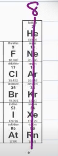<p>Gases in group 8 with stable, fully paired valence electrons; have little tendency to form bonds.</p>