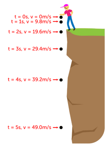 The force that acts on an object drawing it in toward Earth or any other object having a mass. It is not a constant force proportional to distances between objects, as it is exponentially stronger as 2 or more objects get closer.