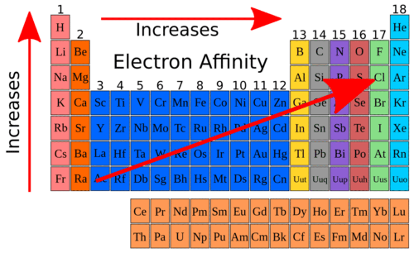 <p>increases to the right and up</p>