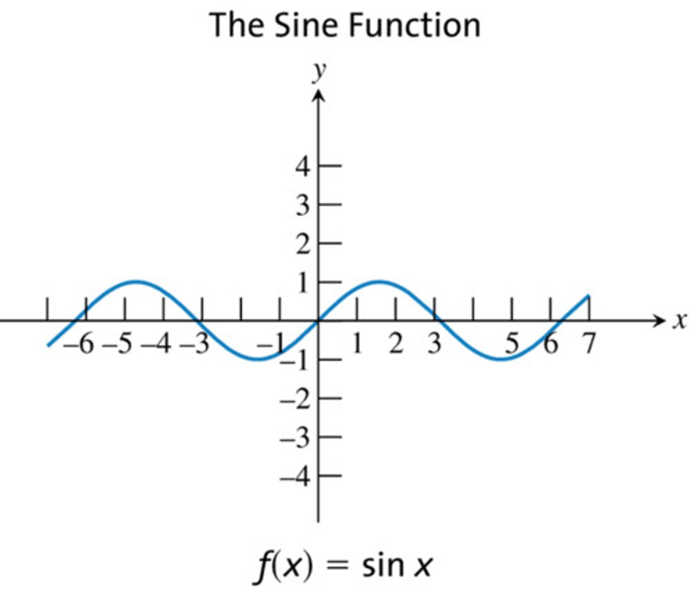 <p>f(x)= sin(x)<br>D: all real<br>R: [-1, 1]</p>