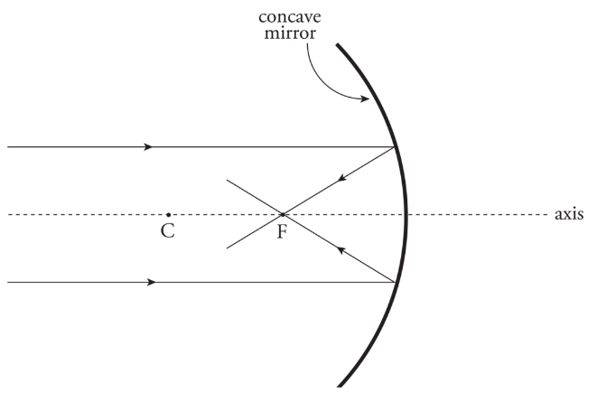 <p>A mirror whose reflective side is caved in toward the center of curvature.</p>