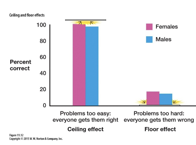 <ul><li><p>ceiling effect: all the scores are squeezed together at the high end</p></li><li><p>floor effect: all the scores cluster at the low end </p></li></ul><p></p>