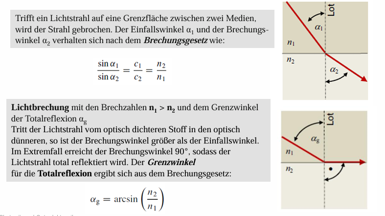 <p><strong>Brechungsgesetz (Snelliussches Gesetz):</strong> </p><ul><li><p>Beschreibt, wie sich Licht an der Grenzfläche zweier Medien mit unterschiedlichem Brechungsindex <strong>richtungsändernd fortpflanzt</strong>.</p></li></ul><p></p><p><strong>Totalreflexion:</strong> </p><ul><li><p>Tritt auf, wenn Licht <strong>von einem optisch dichteren Medium</strong> (z. B. Glas) in ein <strong>optisch dünneres Medium</strong> (z. B. Luft) übergehen will.</p></li><li><p>Ab einem bestimmten <strong>Grenzwinkel θc\theta_cθc​</strong> wird <strong>kein Licht mehr gebrochen</strong>, sondern <strong>vollständig reflektiert</strong>.</p></li></ul><p></p>