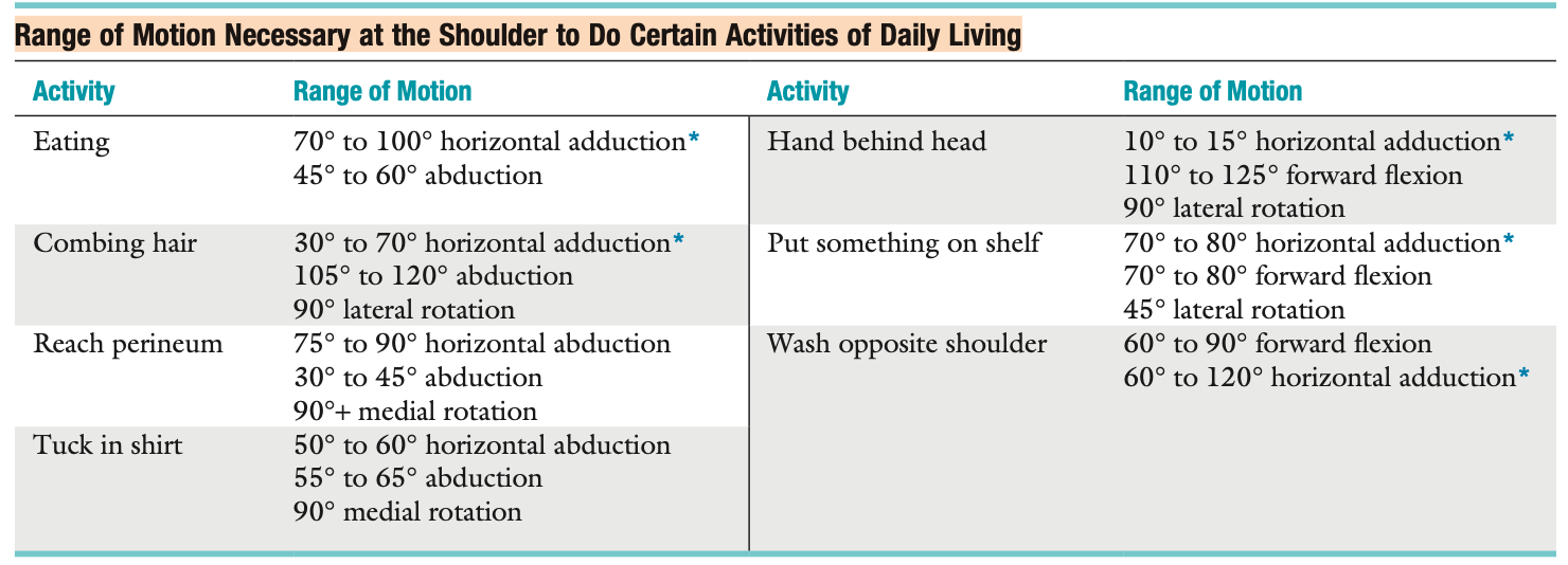 <p><span style="font-family: HelveticaNeue"><strong>Range of Motion Necessary at the Shoulder to Do Certain Activities of Daily Living</strong></span></p>