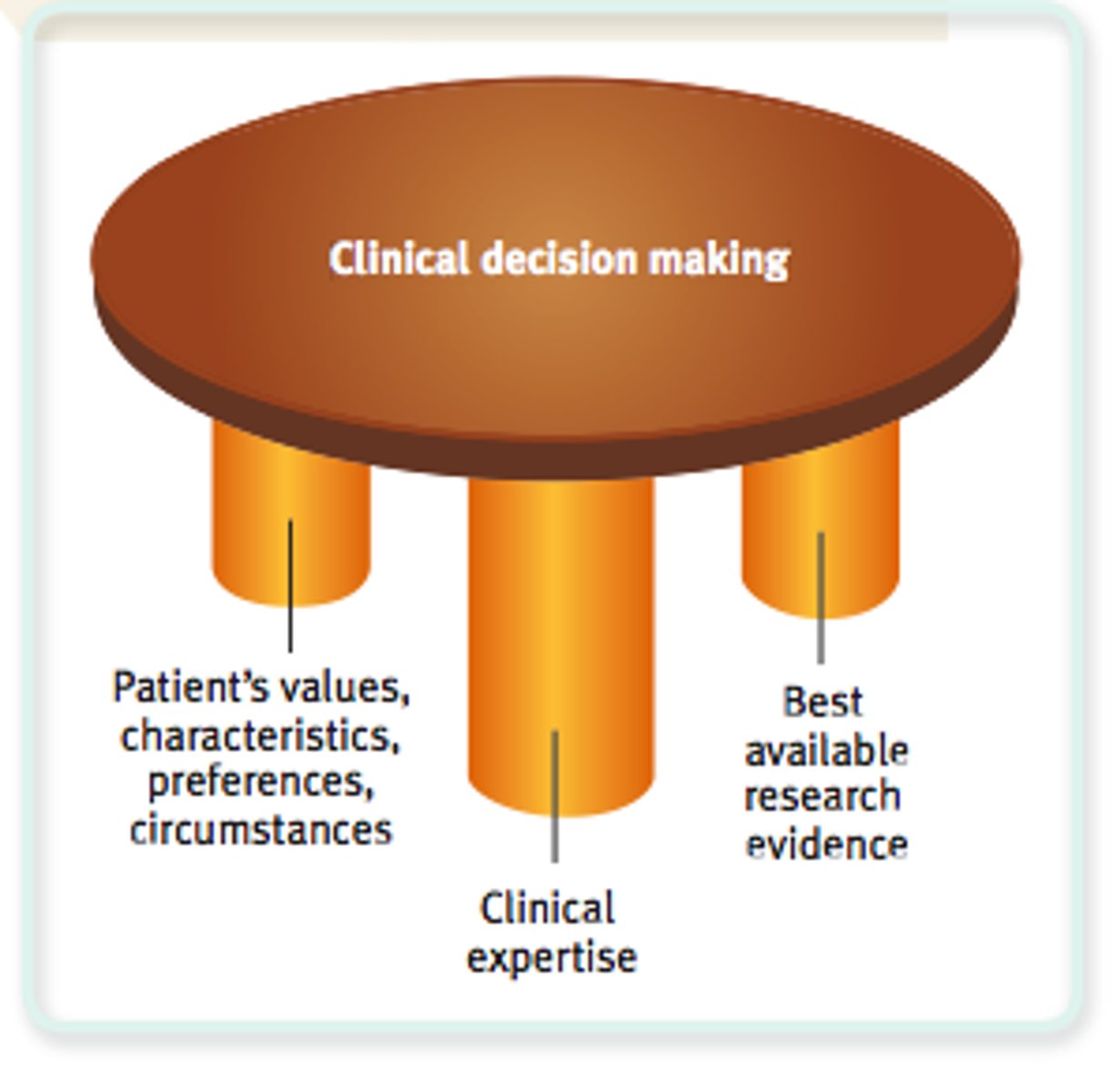 <p>Clinical decision making that integrates the best available research with clinical expertise and patient characteristics and preferences</p>