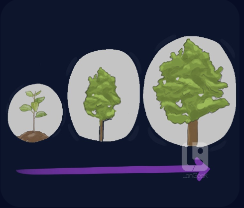 <p>Taking place or progressing slowly or by degrees.</p><ul><li><p> (Dần dần, từ từ, từng bước một)</p></li></ul><p><strong>Dạng liên quan:</strong></p><ul><li><p><strong>Gradually</strong> (Trạng từ: Một cách dần dần)</p></li><li><p><strong>Gradualism</strong> (Danh từ: Thuyết tiệm tiến)</p></li></ul><p></p>