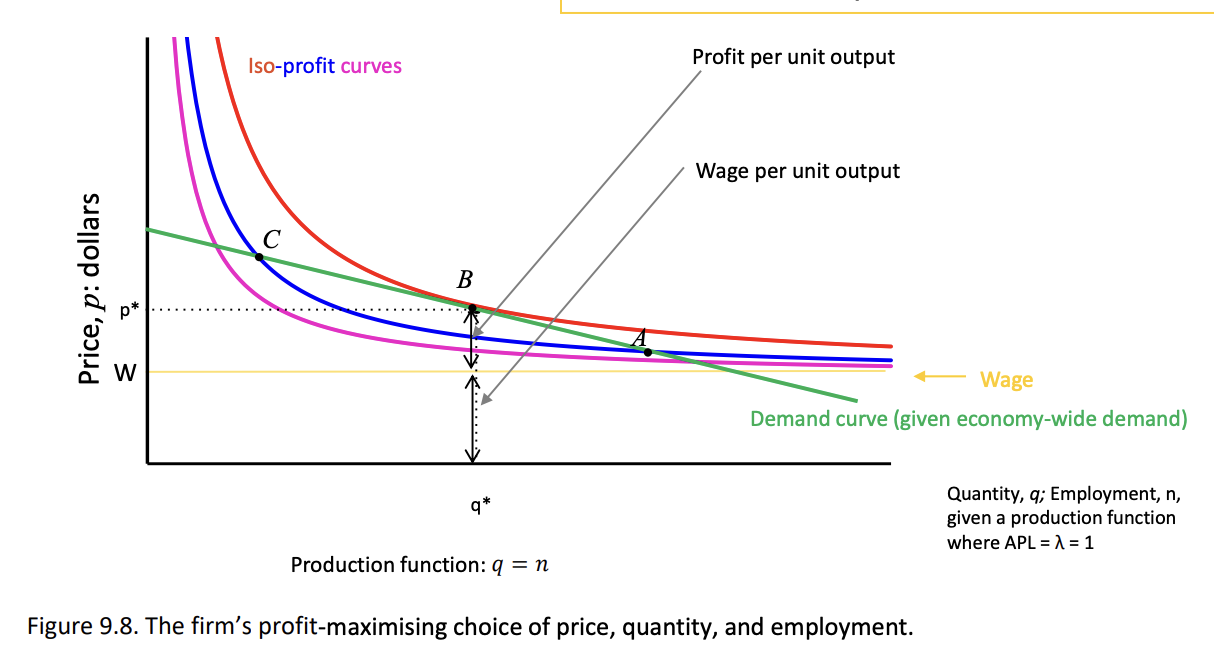 <p>Where the demand curve is tangent to the isoprofit curve. </p>