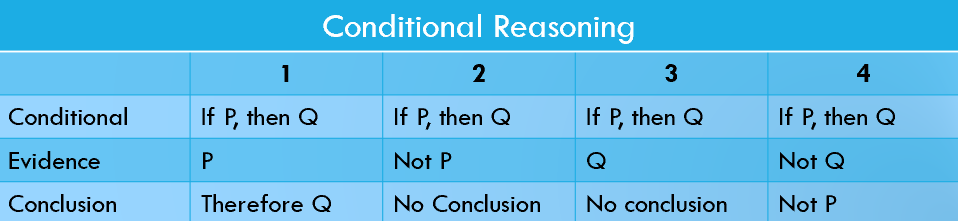 <p>Conditional reasoning — valid or not?</p><ul><li><p><span style="font-family: &quot;Tw Cen MT&quot;">If I am a freshman, I have to register</span><span> </span><span style="font-family: &quot;Tw Cen MT&quot;">today</span></p></li><li><p><span style="font-family: &quot;Tw Cen MT&quot;"><u>I have to register today</u></span></p></li><li><p><span style="font-family: &quot;Tw Cen MT&quot;"><strong>Therefore, I am a freshman</strong></span></p></li></ul><p></p>