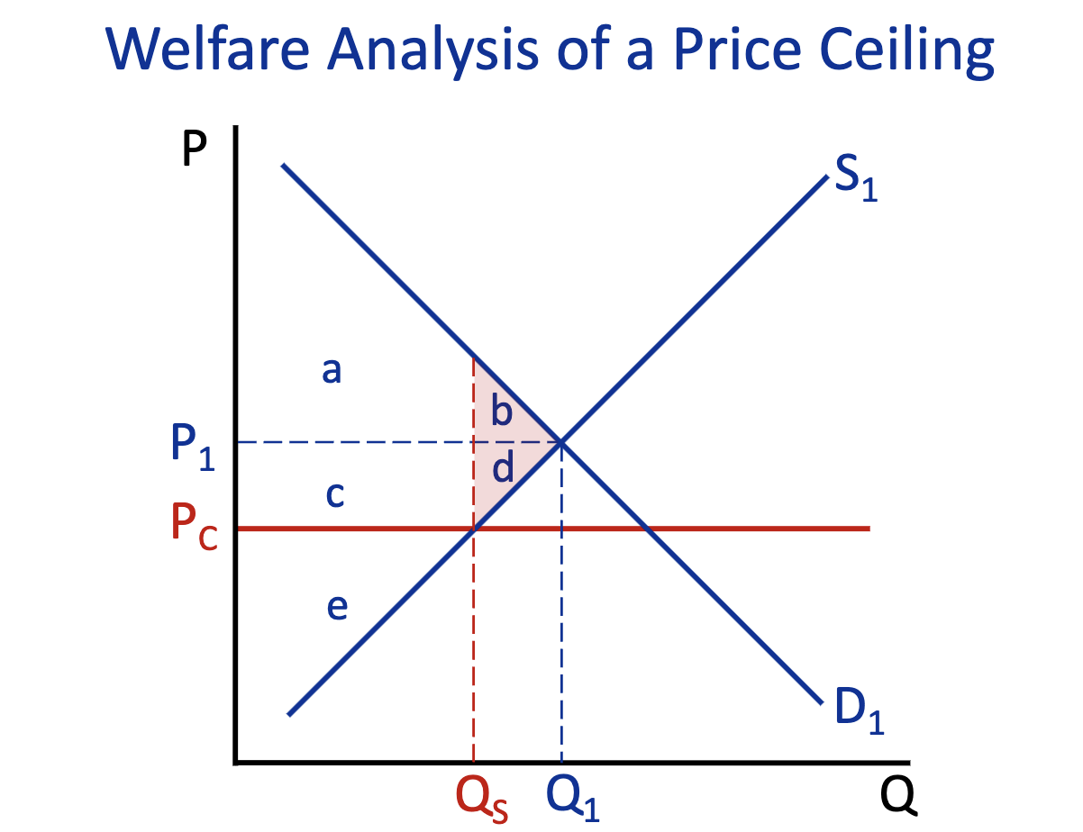 <p>Producer Surplus: Free Market (Q1) &amp; Price Ceiling (Q2)</p>