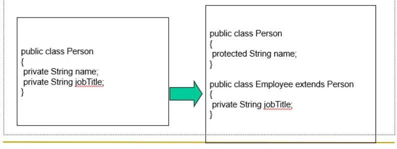 <p>When a class has features (attributes and methods) that would only be useful in <strong>specialized instances</strong>, we can create a specialization of the class and give it those features</p>