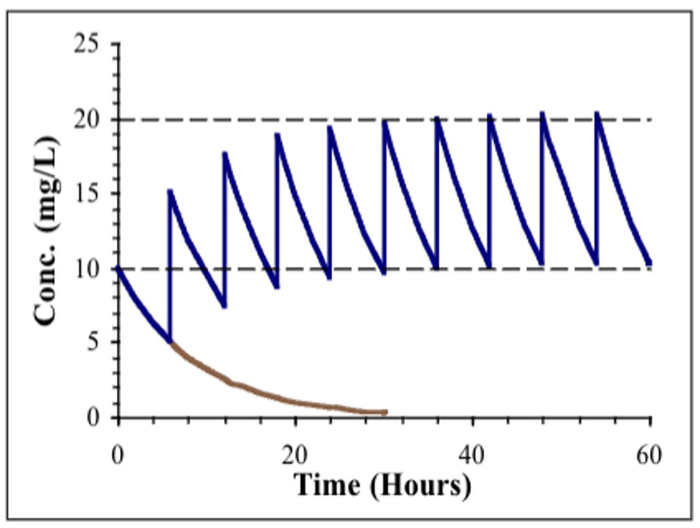 <p>significant accumulation</p>