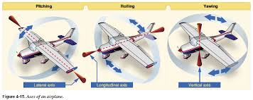 Three imaginary lines pass through an aircraft’s center of gravity. The axes can be considered as imaginary axles around which the aircraft rotates. The three axes pass through the center of gravity at 90-degree angles to each other. The axis from nose to tail is the longitudinal axis (pitch), the axis that passes from wingtip to wingtip is the lateral axis (roll), and the axis that passes vertically through the center of gravity is the vertical axis (yaw)