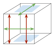 Red = parallel lines, blue = parallel planes, green = skew lines