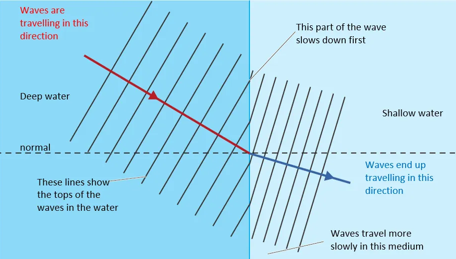 <ul><li><p>wavelength decreases</p></li><li><p>frequency stays the same</p></li><li><p>therefore speed decreases (because of v = fλ)</p></li><li><p>therefore wave bends towards the normal</p></li></ul><p></p>